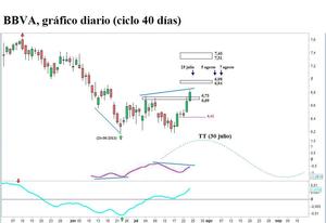 BBVA, ciclo 40 días (actualización)
